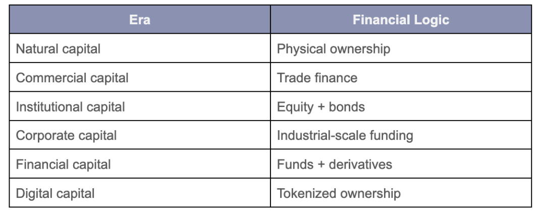 Table illustrating the historical evolution of investment instruments from physical ownership and trade finance to digital capital and tokenized ownership