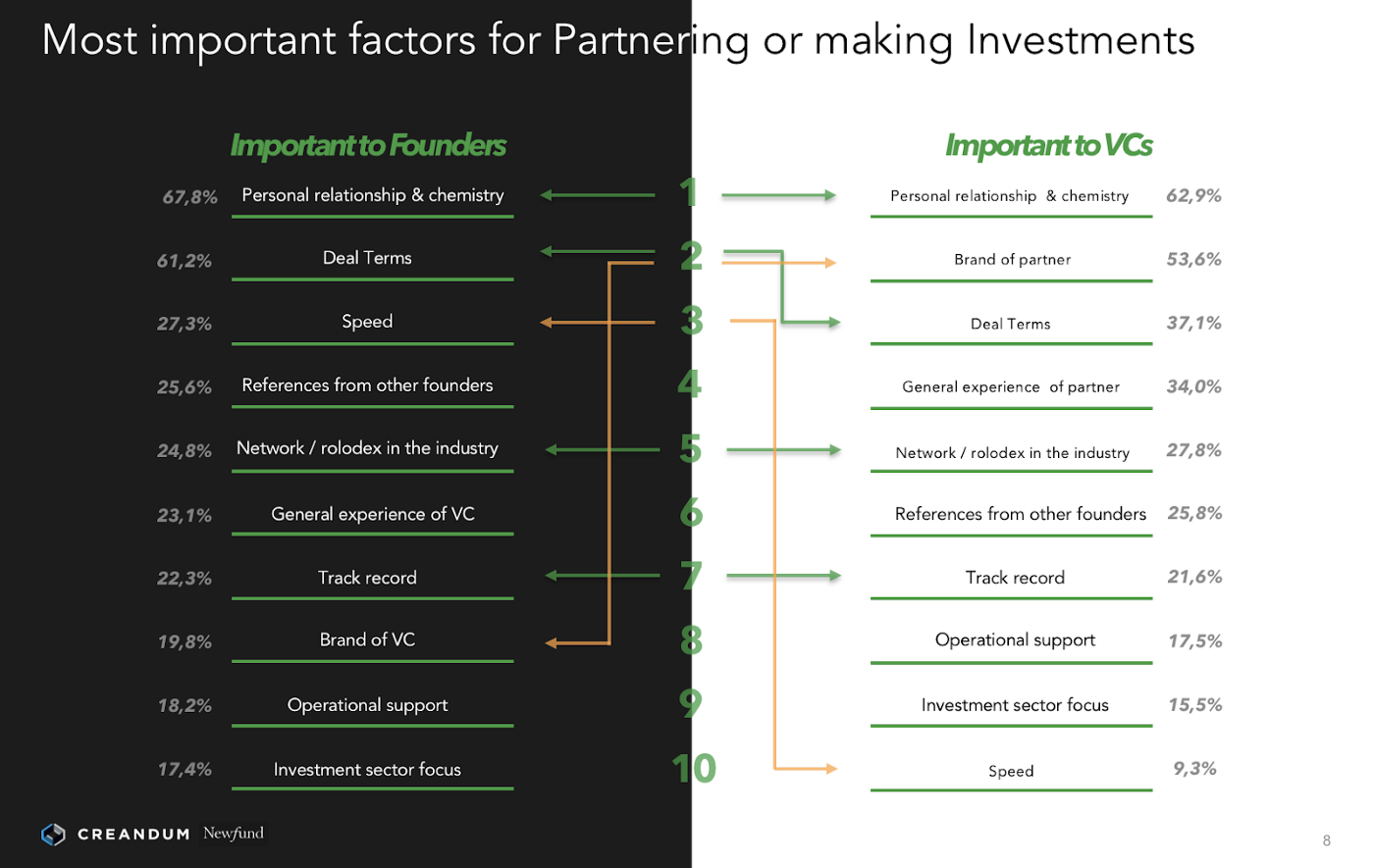 Chart comparing the top investment partnership priorities of founders and venture capitalists. Personal chemistry ranks first for both groups, followed by deal terms for founders and partner brand for VCs.