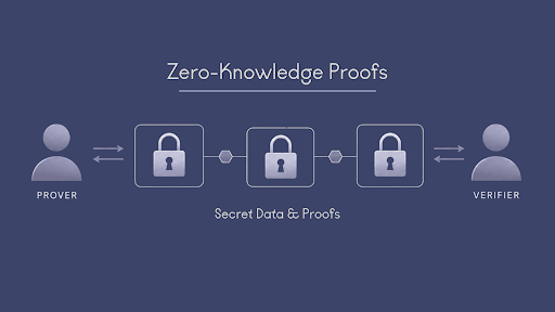 Diagram illustrating how zero-knowledge proofs work with a prover on the left, a verifier on the right, and secret data and proofs exchanged through a series of padlocked nodes in between