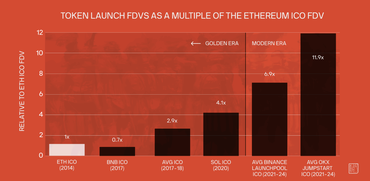Token Launch FDVs as a Multiple of the Ethereum ICO