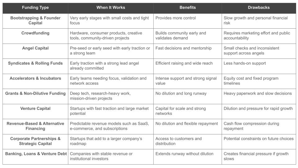 Comparison table of ten startup funding types with when it works, benefits, and drawbacks