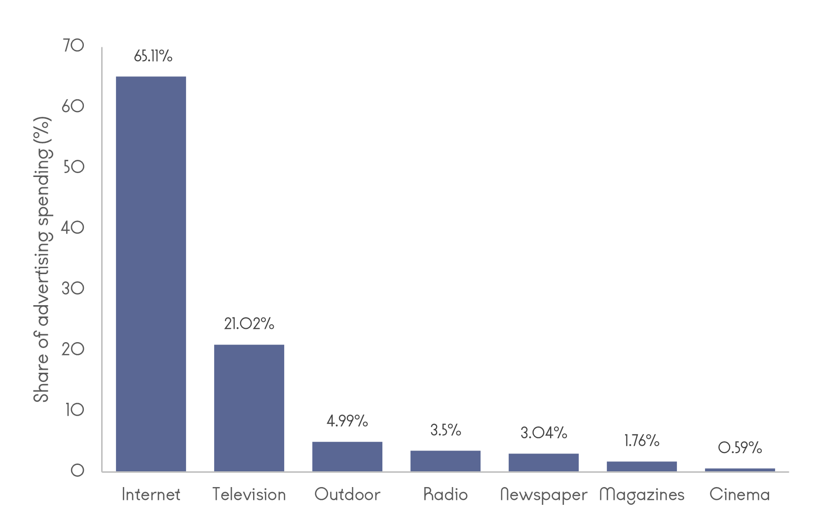Share of advertising spend by channel in 2025, Internet 65.11 percent, Television 21.02 percent, Outdoor 4.99 percent, Radio 3.5 percent, Newspaper 3.04 percent, Magazines 1.76 percent, Cinema 0.59 percent.