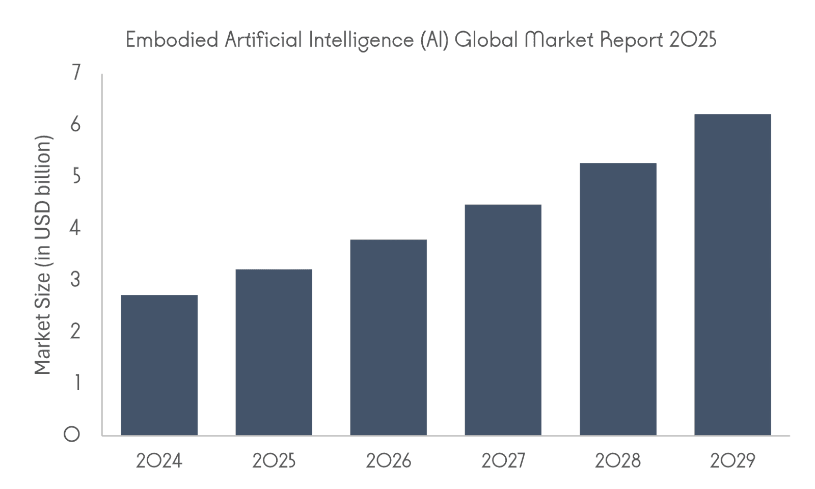 Bar chart showing embodied artificial intelligence global market growth from 2024 to 2029, increasing from approximately 2.7 billion USD to over 6 billion USD.