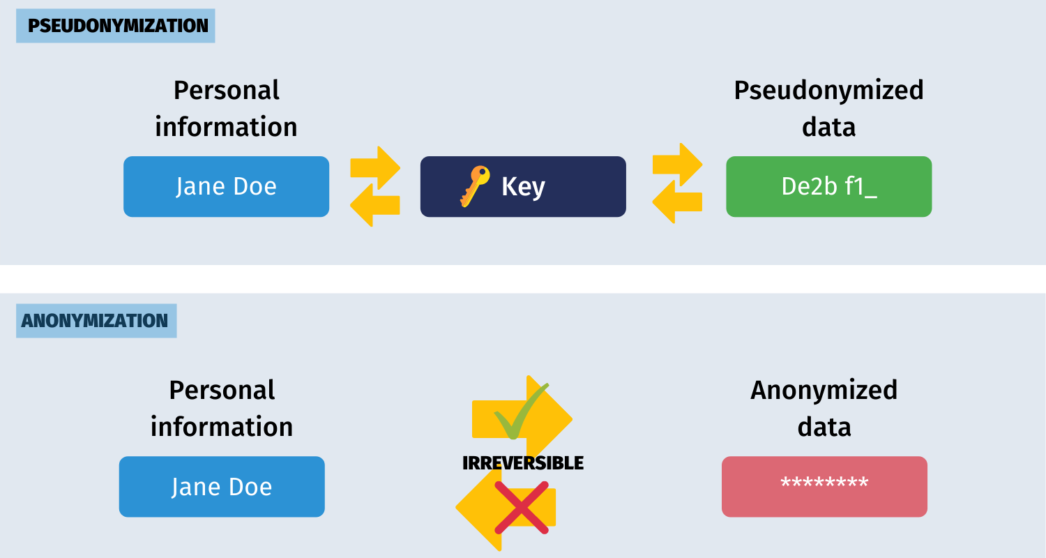 Diagram comparing pseudonymization and anonymization. Pseudonymization shows personal data converted to a coded identifier using a reversible key. Anonymization shows personal data converted irreversibly with no way to retrieve the original.