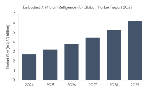 Bar chart showing embodied artificial intelligence global market growth from 2024 to 2029 rising from 2.7 billion to over 6 billion USD