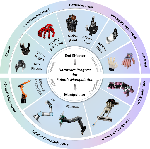 Circular diagram showing hardware progress for robotic manipulation including end effectors and manipulators ranging from simple grippers to dexterous anthropomorphic hands
